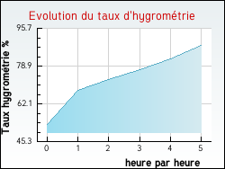 Evolution du taux d'hygrom�trie de la ville Sall�les-d'Aude